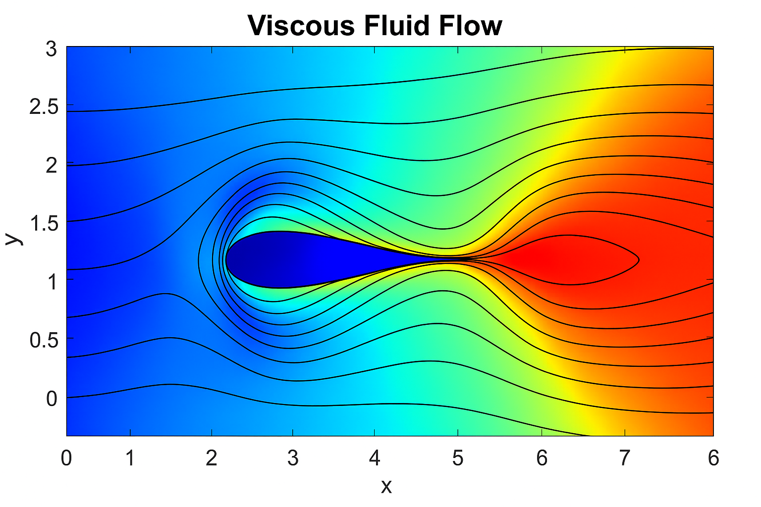ViscousFluidFlow